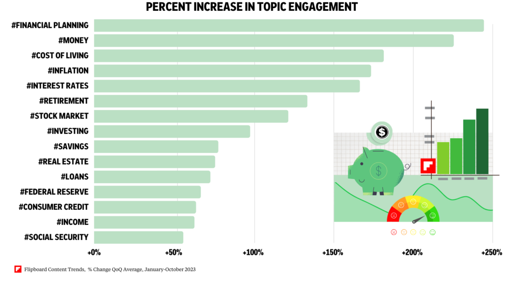 The image displays a bar chart titled “PERCENT INCREASE IN TOPIC ENGAGEMENT.” It shows various financial topics on the left side, each paired with a horizontal bar representing the percentage increase in engagement. From top to bottom, the topics are:

	•	#FINANCIAL PLANNING
	•	#MONEY
	•	#COST OF LIVING
	•	#INFLATION
	•	#INTEREST RATES
	•	#RETIREMENT
	•	#STOCK MARKET
	•	#INVESTING
	•	#SAVINGS
	•	#REAL ESTATE
	•	#LOANS
	•	#FEDERAL RESERVE
	•	#CONSUMER SPEND
	•	#INCOME
	•	#SOCIAL SECURITY

Each topic has a corresponding green bar that extends to the right. The bars vary in length, indicating different percentages of increase. The x-axis has markers for 0%, 50%, 100%, 150%, and 200%.

On the right side of the chart, there is a graphical representation of a piggy bank with symbols related to money, such as dollar signs and graphs, around it.

At the bottom, there’s a note: “Flipboard Content Trends, Chicago DMG Group, January-October 2023.